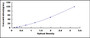 Typical Standard Curve for PRL ELISA (Sandwich)