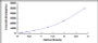 Typical Standard Curve for PRCP ELISA (Sandwich)