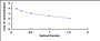 Typical Standard Curve for POMC ELISA (Competitive)