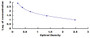 Typical Standard Curve for PGF2a ELISA (Competitive)