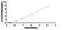 Typical Standard Curve for PAR2 ELISA (Sandwich)