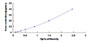 Typical Standard Curve for PRSS1 ELISA (Sandwich)