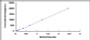 Typical Standard Curve for PCI ELISA (Sandwich)