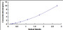 Typical Standard Curve for PDI ELISA (Sandwich)