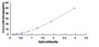 Typical Standard Curve for PTPLA ELISA (Sandwich)