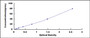 Typical Standard Curve for SERPINA10 ELISA (Sandwich)