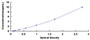 Typical Standard Curve for PTMa ELISA (Sandwich)