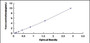 Typical Standard Curve for PCDHgA2 ELISA (Sandwich)