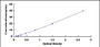 Typical Standard Curve for PSGL1 ELISA (Sandwich)