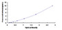 Typical Standard Curve for P2RY14 ELISA (Sandwich)