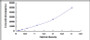 Typical Standard Curve for PKM2 ELISA (Sandwich)