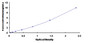 Typical Standard Curve for RAB1A ELISA (Sandwich)