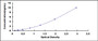 Typical Standard Curve for RORg ELISA (Sandwich)