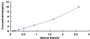 Typical Standard Curve for ROMO1 ELISA (Sandwich)