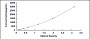 Typical Standard Curve for CD32 ELISA (Sandwich)