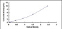 Typical Standard Curve for ROR1 ELISA (Sandwich)