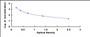 Typical Standard Curve for RLN ELISA (Competitive)