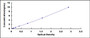 Typical Standard Curve for RAGE ELISA (Sandwich)