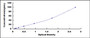 Typical Standard Curve for RNLS ELISA (Sandwich)