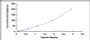 Typical Standard Curve for REN ELISA (Sandwich)