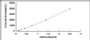 Typical Standard Curve for RETNLb ELISA (Sandwich)