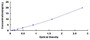 Typical Standard Curve for RCN2 ELISA (Sandwich)