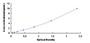 Typical Standard Curve for RCN2 ELISA (Sandwich)