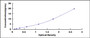 Typical Standard Curve for RBP4 ELISA (Sandwich)