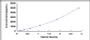 Typical Standard Curve for RNASE3 ELISA (Sandwich)