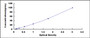 Typical Standard Curve for RNASE7 ELISA (Sandwich)