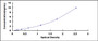 Typical Standard Curve for RNASEH ELISA (Sandwich)