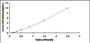 Typical Standard Curve for RPL13A ELISA (Sandwich)