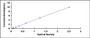 Typical Standard Curve for RUNX2 ELISA (Sandwich)