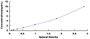 Typical Standard Curve for S100A10 ELISA (Sandwich)