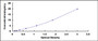 Typical Standard Curve for S100A2 ELISA (Sandwich)