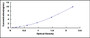 Typical Standard Curve for S100P ELISA (Sandwich)