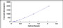 Typical Standard Curve for SCGN ELISA (Sandwich)