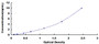 Typical Standard Curve for sIgA ELISA (Sandwich)