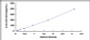 Typical Standard Curve for E-selectin ELISA (Sandwich)