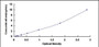 Typical Standard Curve for SELENBP1 ELISA (Sandwich)