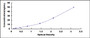 Typical Standard Curve for SEMA5A ELISA (Sandwich)