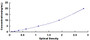 Typical Standard Curve for SPR ELISA (Sandwich)