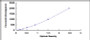 Typical Standard Curve for SERT ELISA (Sandwich)