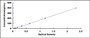 Typical Standard Curve for SAA ELISA (Sandwich)