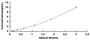 Typical Standard Curve for SESN2 ELISA (Sandwich)