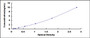 Typical Standard Curve for SESN3 ELISA (Sandwich)