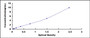 Typical Standard Curve for SRY ELISA (Sandwich)