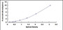 Typical Standard Curve for SIRPg ELISA (Sandwich)