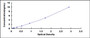 Typical Standard Curve for SUMO1 ELISA (Sandwich)