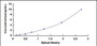 Typical Standard Curve for NIS ELISA (Sandwich)